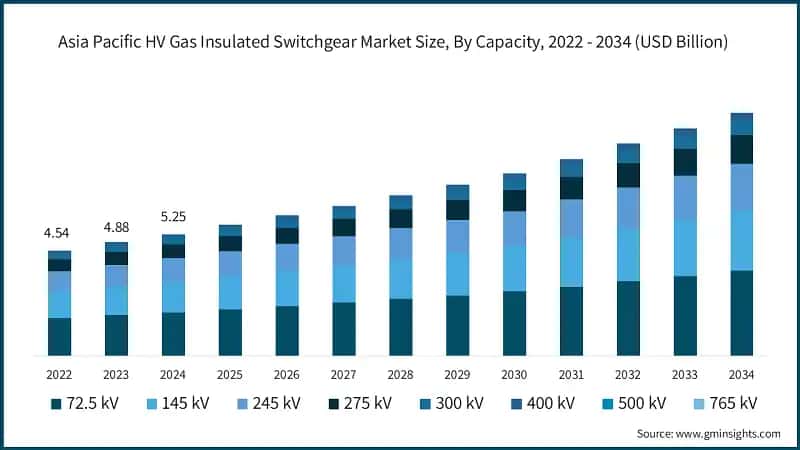 Asia Pacific HV Gas Insulated Switchgear Market Size, By Capacity, 2022 - 2034 (USD Billion)