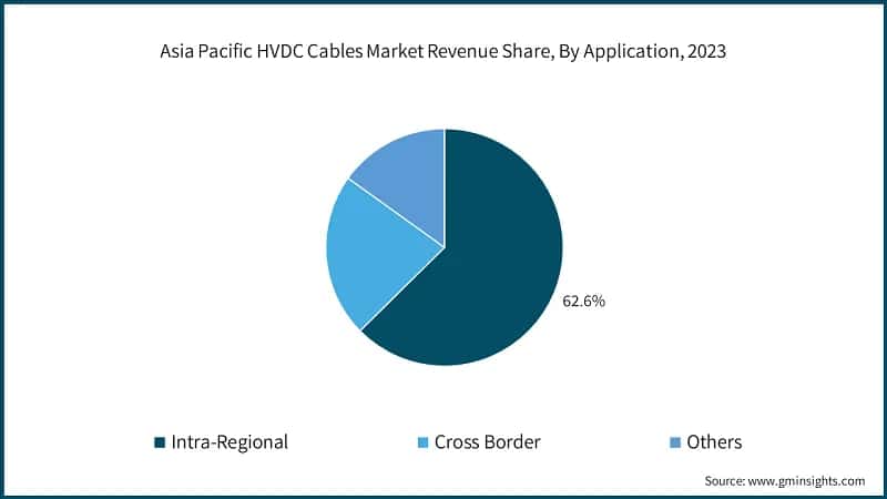 Asia Pacific HVDC Cables Market Revenue Share, By Application, 2023