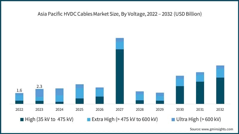 Asia Pacific HVDC Cables Market Size, By Voltage, 2022 – 2032 (USD Billion)