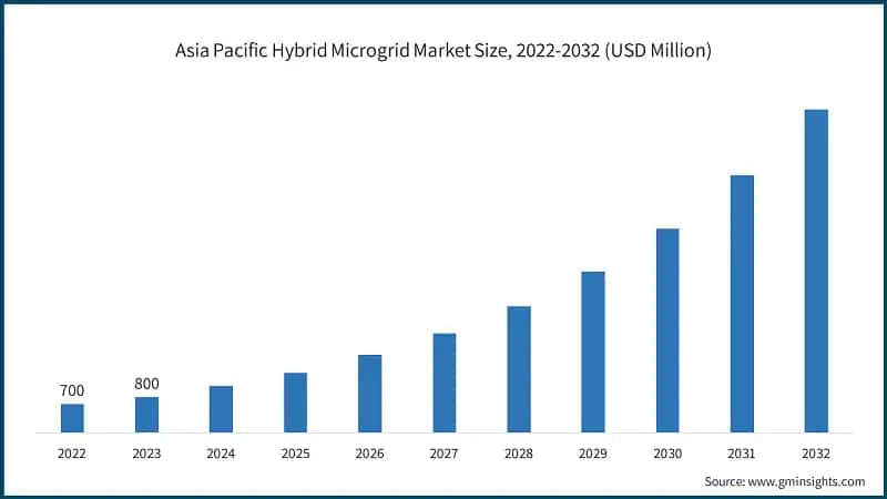Asia Pacific Hybrid Microgrid Market Size, 2022-2032 (USD Million)