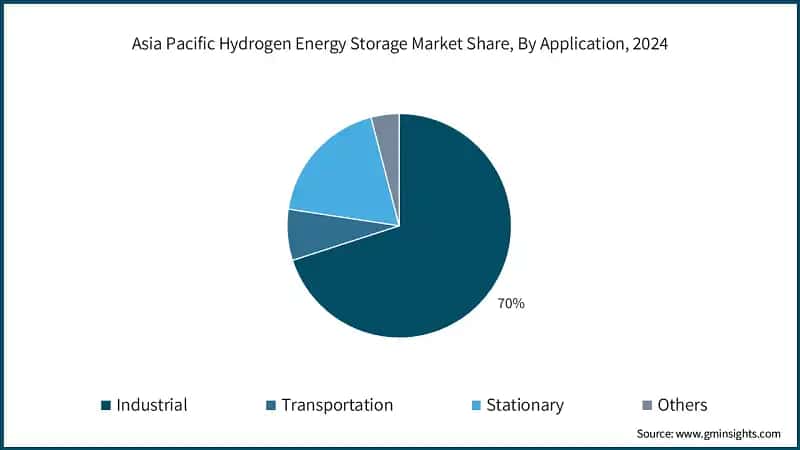 Asia Pacific Hydrogen Energy Storage Market Share, By Application, 2024