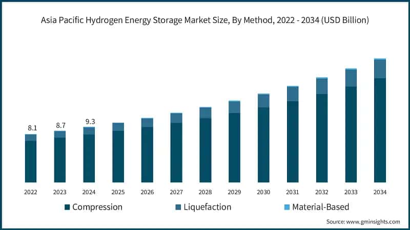 Asia Pacific Hydrogen Energy Storage Market Size, By Method, 2022 - 2034 (USD Billion)