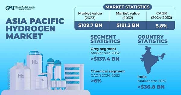 Asia Pacific Hydrogen Market