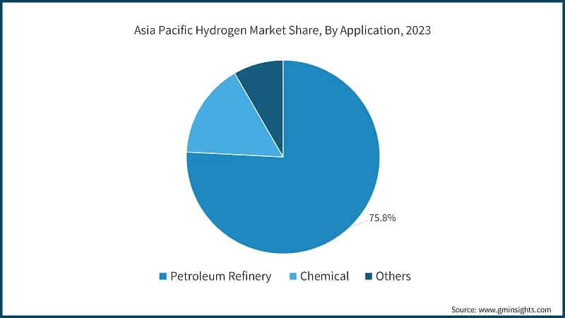 Asia Pacific Hydrogen Market Share, By Application, 2023