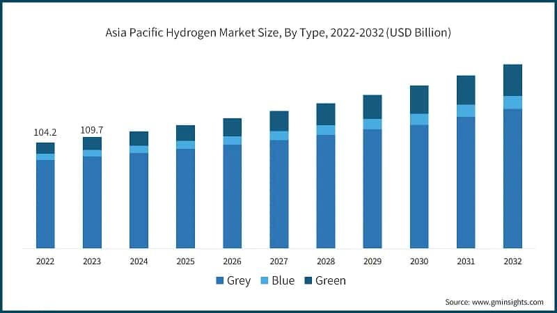 Asia Pacific Hydrogen Market Size, By Type, 2022-2032 (USD Billion)