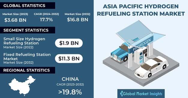 Asia Pacific Hydrogen Refueling Station Market 