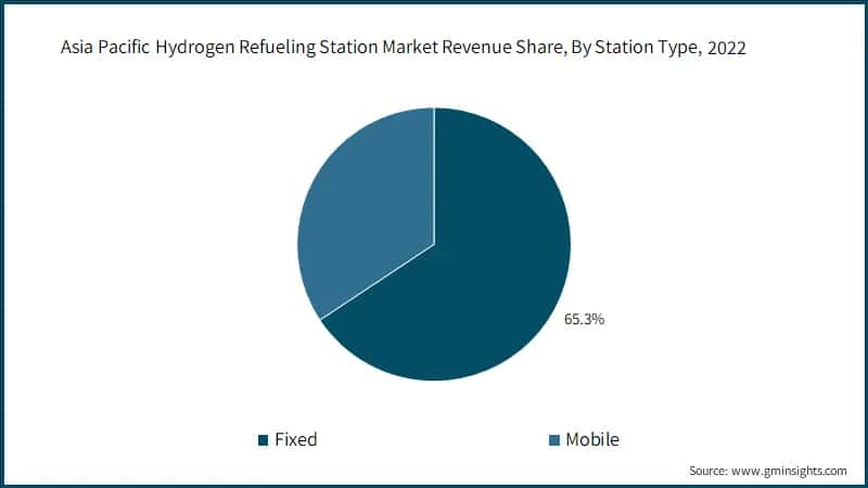 Asia Pacific Hydrogen Refueling Station Market Revenue Share, By Station Type, 2022