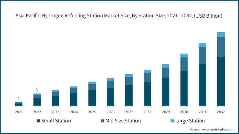 Asia Pacific Hydrogen Refueling Station Market Size, By Station Size, 2021 - 2032, (USD Billion)