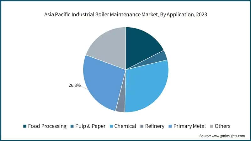 Asia Pacific Industrial Boiler Maintenance Market, By Application, 2023