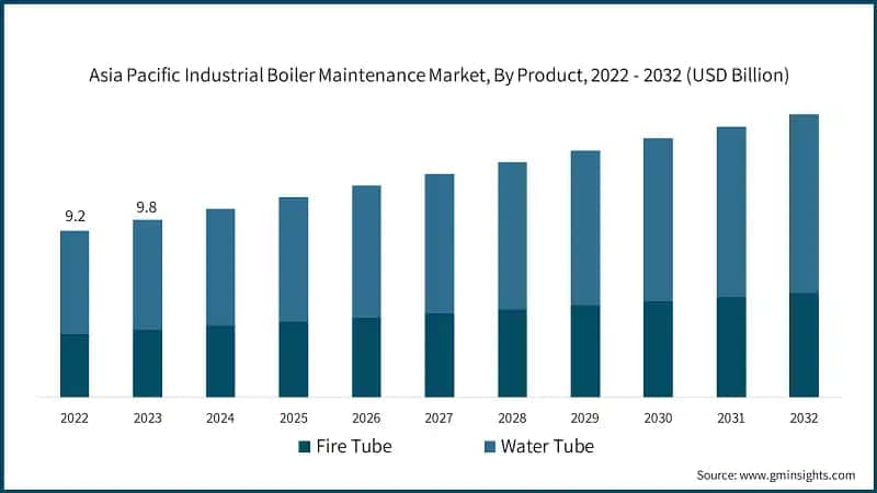 Asia Pacific Industrial Boiler Maintenance Market, By Product, 2022 - 2032 (USD Billion)
