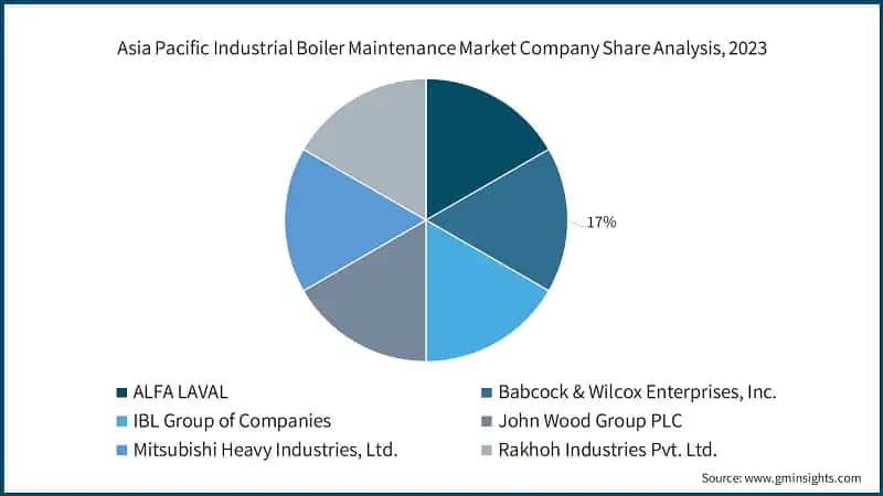Asia Pacific Industrial Boiler Maintenance Market Company Share Analysis, 2023