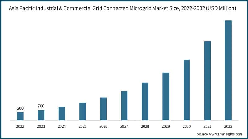 Asia Pacific Industrial & Commercial Grid Connected Microgrid Market Size, 2022-2032 (USD Million)
