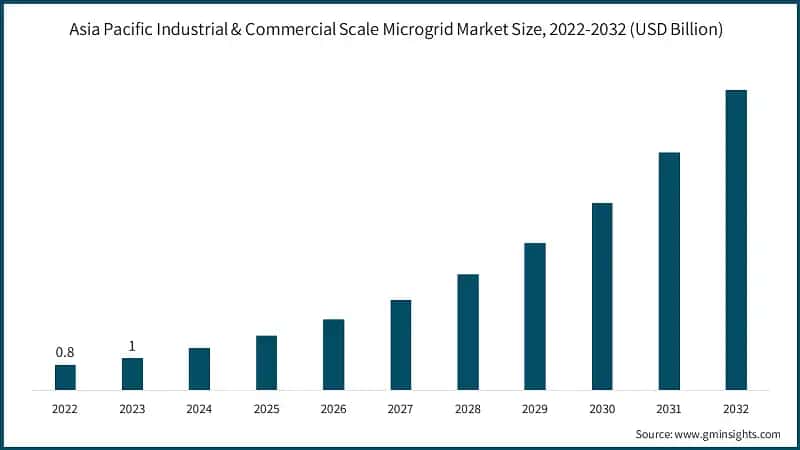 Asia Pacific Industrial & Commercial Scale Microgrid Market Size, 2022-2032 (USD Billion)