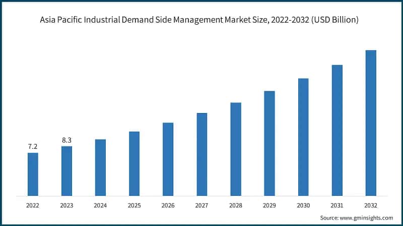 Asia Pacific Industrial Demand Side Management Market Size, 2022-2032 (USD Billion)