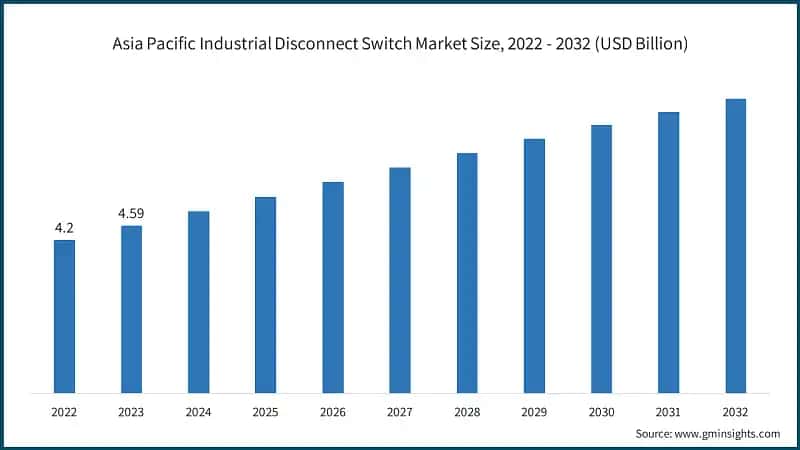 Asia Pacific Industrial Disconnect Switch Market Size, 2022 - 2032 (USD Billion)