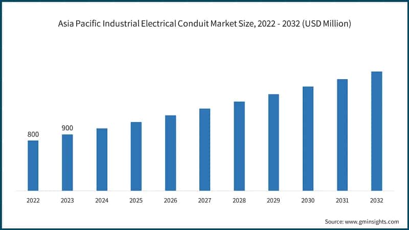 Asia Pacific Industrial Electrical Conduit Market Size, 2022 - 2032 (USD Million)