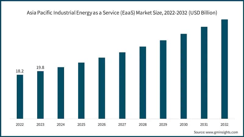 Asia Pacific Industrial Energy as a Service (EaaS) Market Size, 2022-2032 (USD Billion)