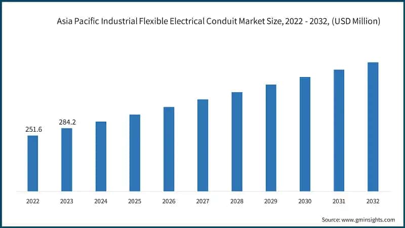 Asia Pacific Industrial Flexible Electrical Conduit Market Size, 2022 - 2032, (USD Million)