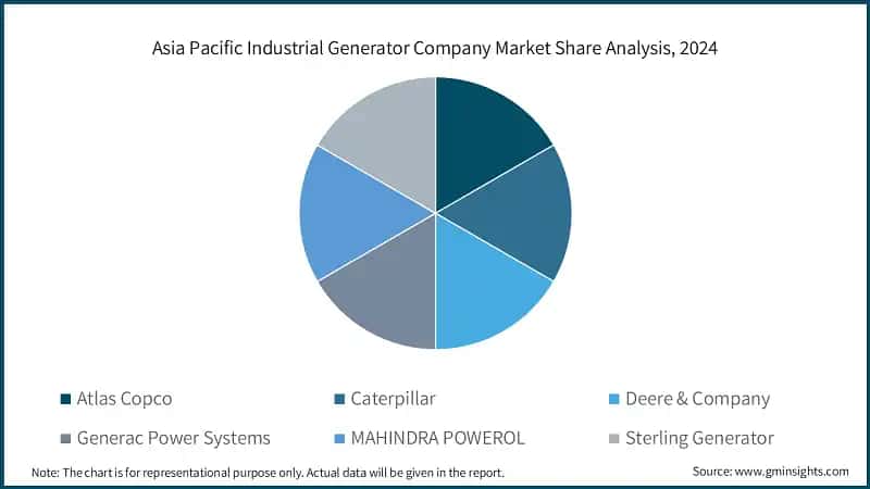  Asia Pacific Industrial Generator Company Market Share Analysis, 2024