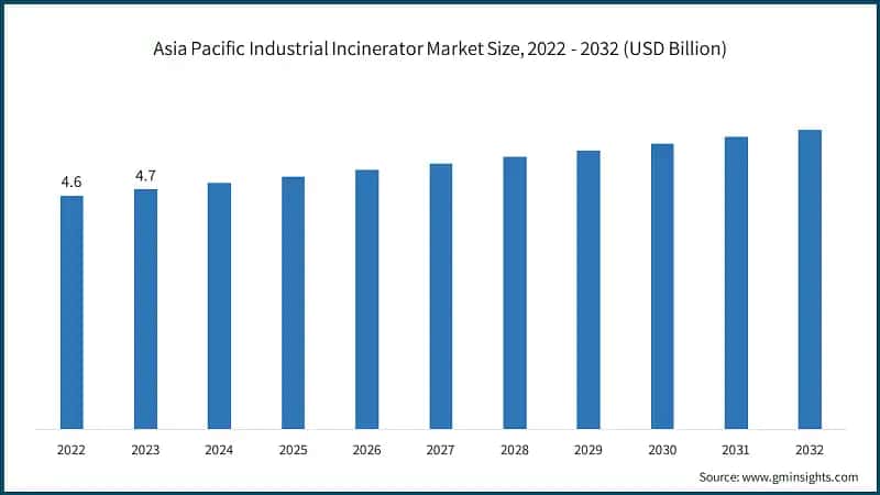 Asia Pacific Industrial Incinerator Market Size, 2022 - 2032 (USD Billion)