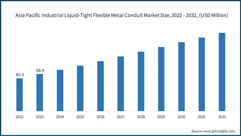 Asia Pacific Industrial Liquid-Tight Flexible Metal Conduit Market Size, 2022 - 2032, (USD Million)