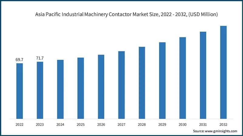 Asia Pacific Industrial Machinery Contactor Market Size, 2022 - 2032, (USD Million)