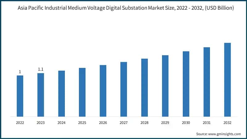 Asia Pacific Industrial Medium Voltage Digital Substation Market Size, 2022 - 2032, (USD Billion)&nbsp;