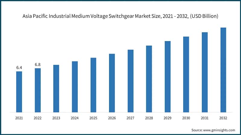 Asia Pacific Industrial Medium Voltage Switchgear Market Size, 2021 - 2032, (USD Billion)