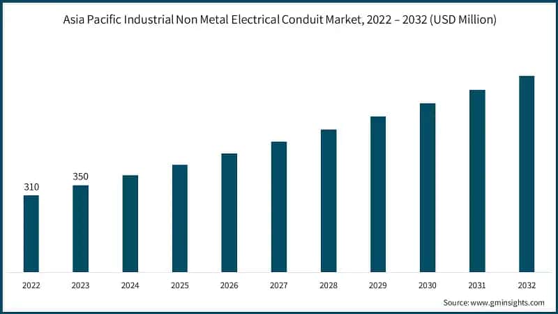 Asia Pacific Industrial Non Metal Electrical Conduit Market, 2022 – 2032 (USD Million)