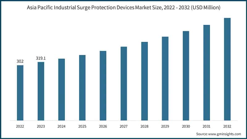 Asia Pacific Industrial Surge Protection Devices Market Size, 2022 - 2032 (USD Million)