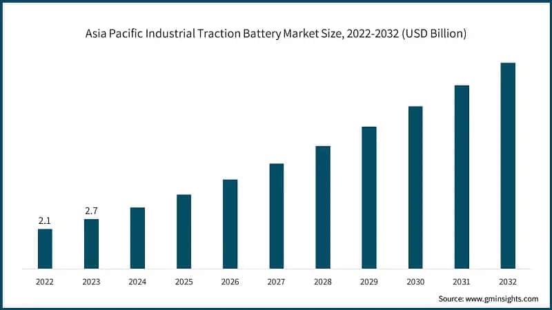 Asia Pacific Industrial Traction Battery Market Size, 2022-2032 (USD Billion)