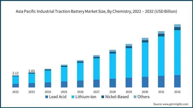 Asia Pacific Industrial Traction Battery Market Size, By Chemistry, 2022 – 2032 (USD Billion)
