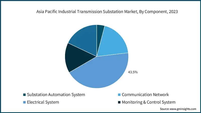 Asia Pacific Industrial Transmission Substation Market, By Component, 2023