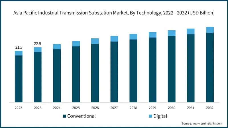 Asia Pacific Industrial Transmission Substation Market, By Technology, 2022 - 2032 (USD Billion)