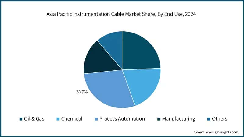 Asia Pacific Instrumentation Cable Market Share, By End Use, 2024