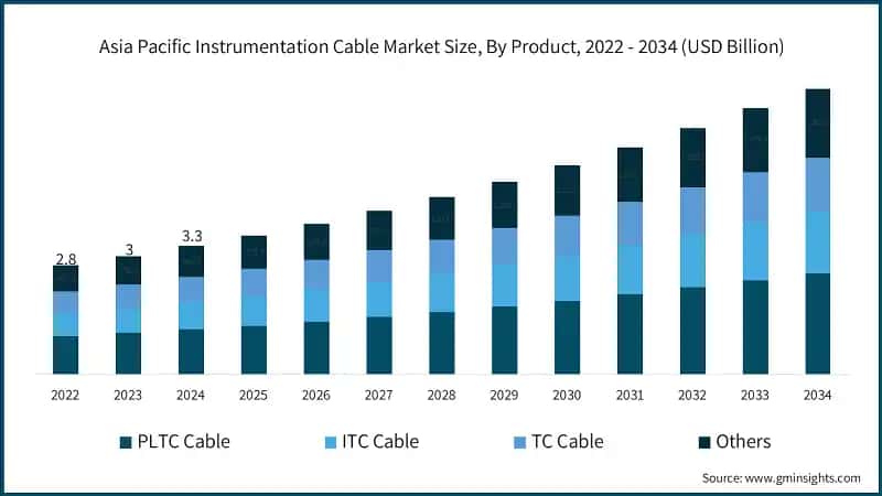 Asia Pacific Instrumentation Cable Market Size, By Product, 2022 - 2034 (USD Billion)
