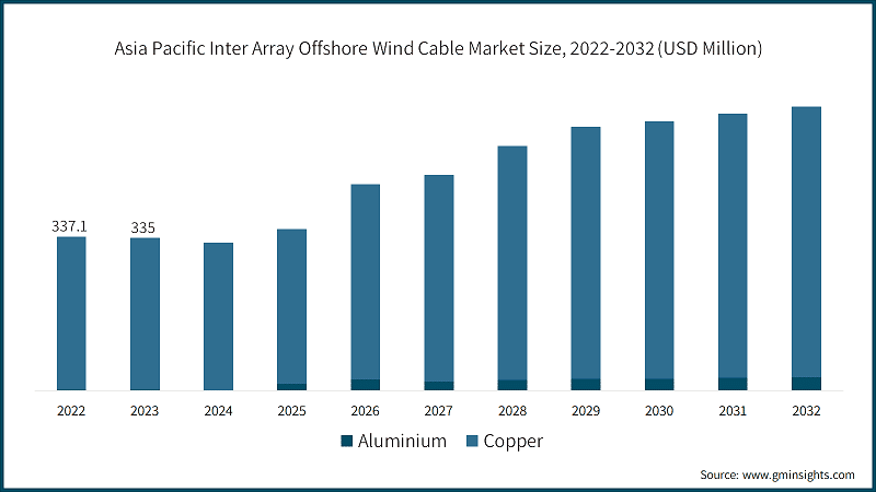 Asia Pacific Inter Array Offshore Wind Cable Market Size, 2022-2032 (USD Million)