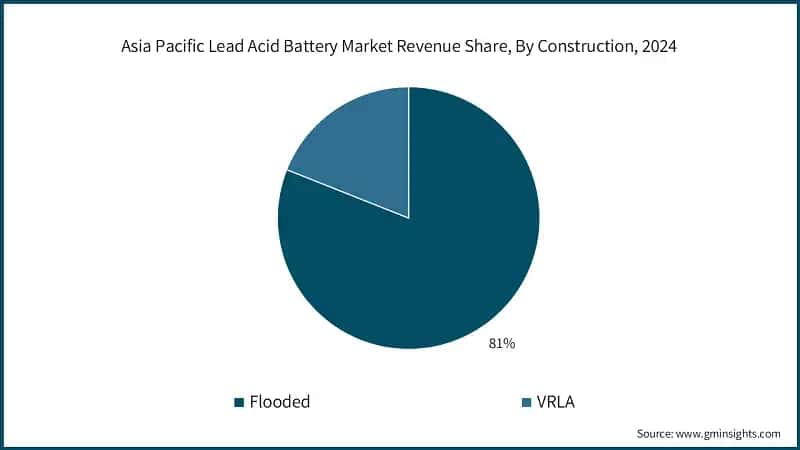 Asia Pacific Lead Acid Battery Market Revenue Share, By Construction, 2024