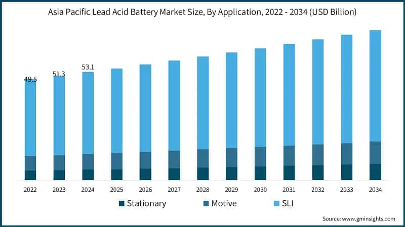 Asia Pacific Lead Acid Battery Market Size, By Application, 2022 - 2034 (USD Billion)
