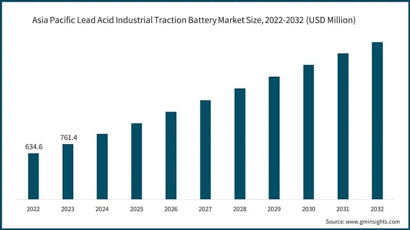  Asia Pacific Lead Acid Industrial Traction Battery Market Size, 2022-2032 (USD Million)