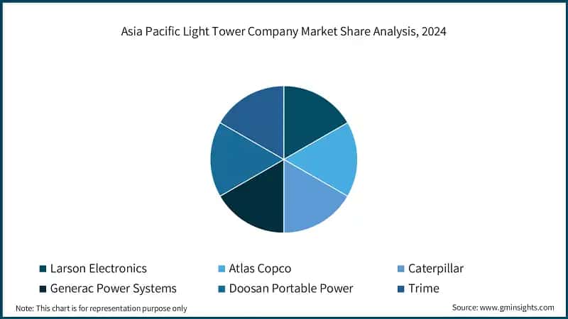 Asia Pacific Light Tower Company Market Share Analysis, 2024