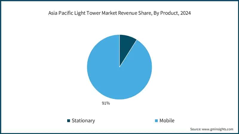 Asia Pacific Light Tower Market Revenue Share, By Product, 2024