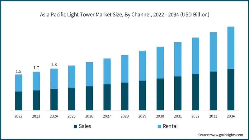 Asia Pacific Light Tower Market Size, By Channel, 2022 - 2034 (USD Billion)