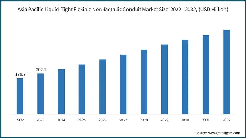 Asia Pacific Liquid-Tight Flexible Non-Metallic Conduit Market Size, 2022 - 2032,  (USD Million)