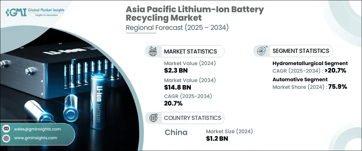Asia Pacific Lithium-Ion Battery Recycling Market