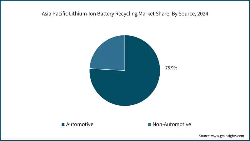 Asia Pacific Lithium-Ion Battery Recycling Market Share, By Source, 2024