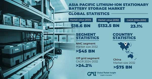 Asia Pacific Lithium-Ion Stationary Battery Storage Market