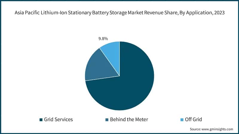 Asia Pacific Lithium-Ion Stationary Battery Storage Market Revenue Share, By Application, 2023