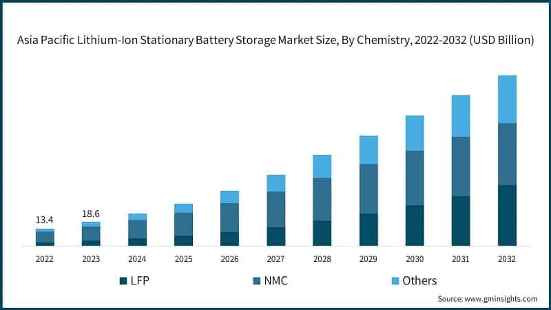 Asia Pacific Lithium-Ion Stationary Battery Storage Market Size, By Chemistry, 2022-2032 (USD Billion)