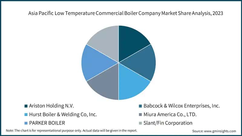  Asia Pacific Low Temperature Commercial Boiler Company Market Share Analysis, 2023